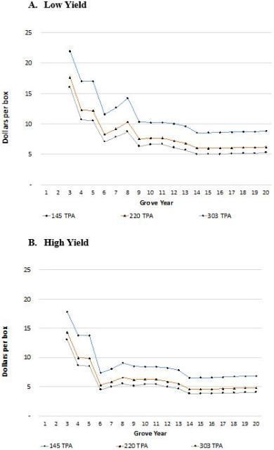 Figure 3 Figure 3. Average Cost Per Box by Grove Year for 145, 220, and 330 Trees Per Acre (TPA).