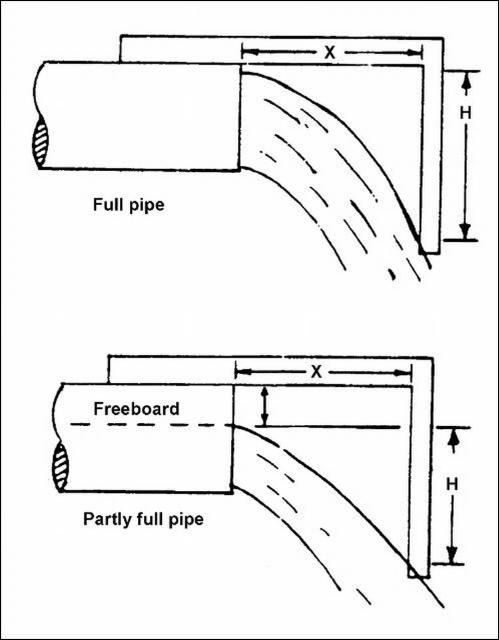Figure 12. Full and partially full pipe conditions for estimating flow rates using the trajectory method.
