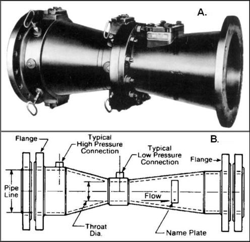 Figure 10. Venturi flowmeter (10.a) with typical cross-section of meter (10.b).