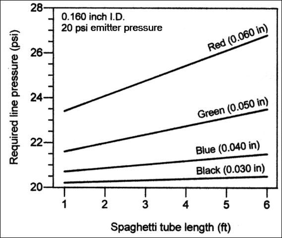 Figure 4. Lateral line pressure required to maintain 20 psi at emitter for various emitter orifice sizes and spaghetti tube lengths.