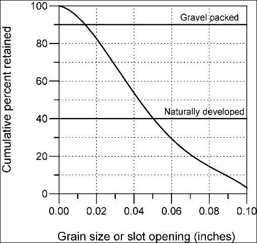 Figure 4. Example sieve analysis for materials from water-bearing strata.