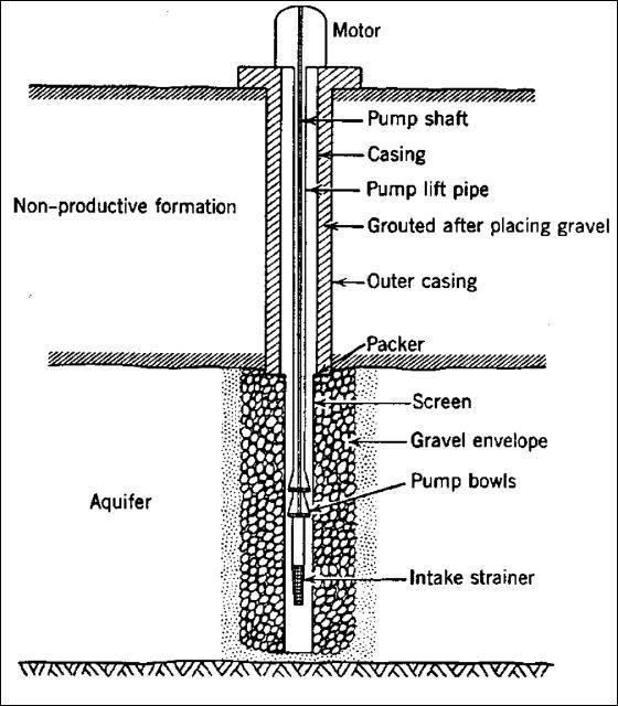 Figure 2. Components of gravel-packed well.