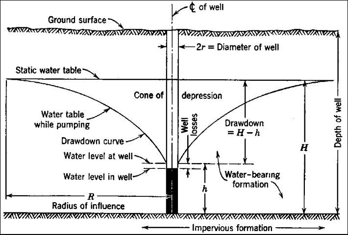 Figure 5. Drawdown characteristics for a well in an unconfined aquifer.