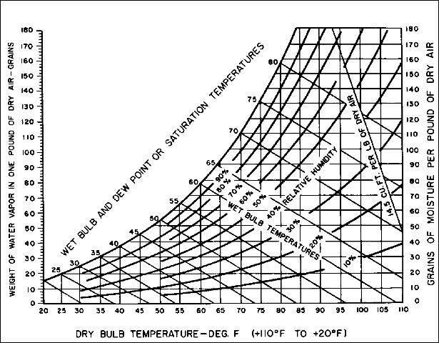 Figure 2. Psychrometric chart showing effects of relative humidity and dry bulb temperatures on dew point temperatures.