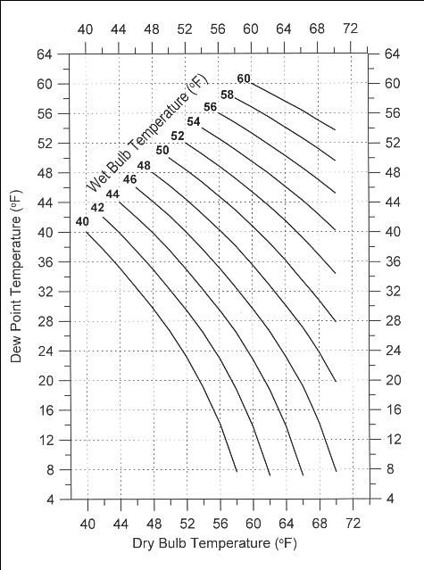 Figure 4. Wet bulb, dry bulb, and dew point temperature relationships for wet bulb temperatures from 40-60oF.