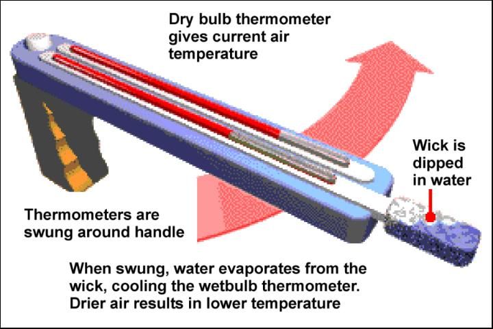 Figure 6. Operation of sling psychrometer to obtain wet and dry bulb temperatures.