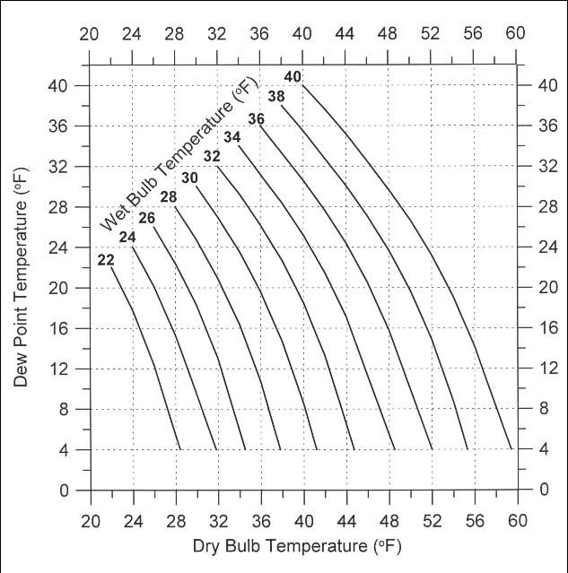 Figure 3. Wet bulb, dry bulb, and dew point temperature relationships for wet bulb temperatures less than 40oF.