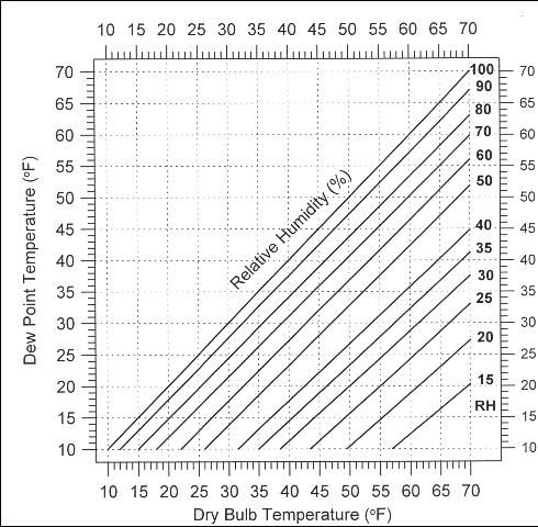 Figure 5. Relationships between dry bulb temperature, relative humidity, and dew point temperature.