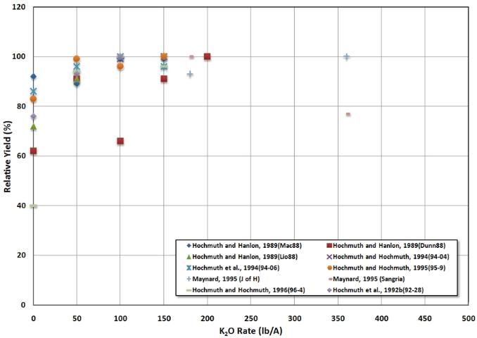 Figure 8. Watermelon yield responses to potassium fertilizer from research conducted in Florida.