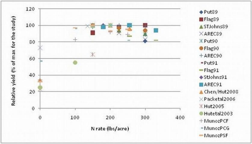 Figure 7. Potato yield versus N rate for more recent studies that included at least 3 levels of N, with other nutrients held constant. Some markers are overlapping. Blue vertical line is the current N rate recommendation; red lines are the 90 and 95% relative yield levels. The first 11 studies were Hochmuth, et al. 1993b; Other reports are Chen and Hutchinson, 2008; Pack et al., 2006; Hutchinson, 2005; Hutchinson et al., 2003; and Munoz, 2004.