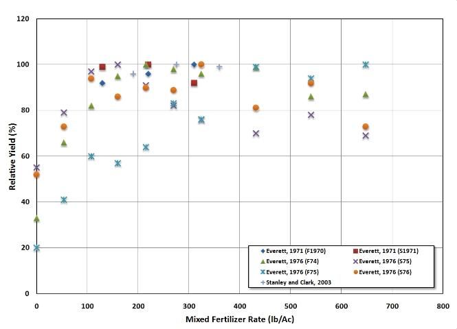Figure 1. Tomato yield responses to rates of mixed N-P-K fertilizer materials graphed as a function of the N rate.