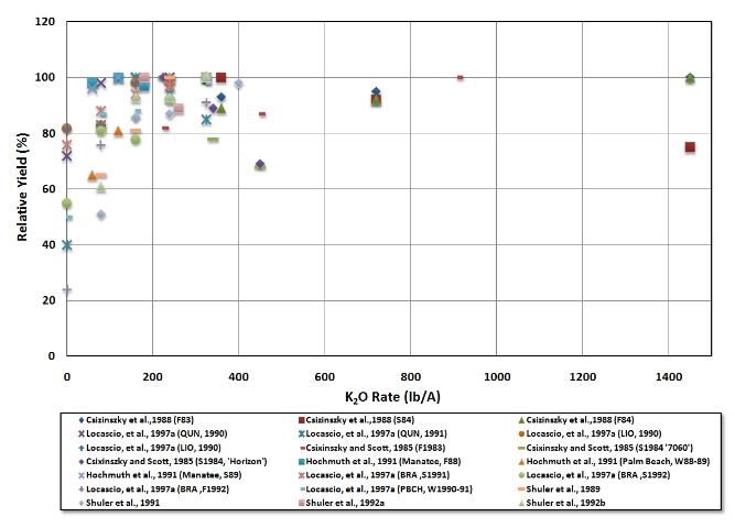 Figure 8. Responses of tomato to K fertilization over all studies and irrigation methods.