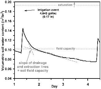 Example of practical determination of soil field capacity at 0–6 inches soil depth after irrigation event using soil moisture sensors.