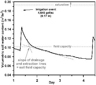 Example of practical determination of soil field capacity at 0–6 inches soil depth after irrigation event using soil moisture sensors.