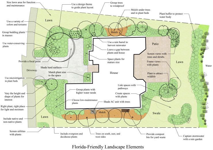 Figure 1. Florida-Friendly Landscape elements.