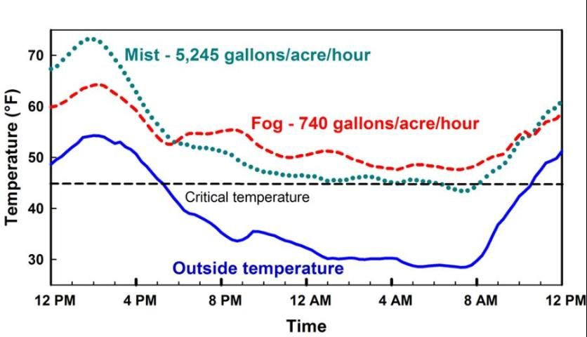 Figure 4. Comparison of temperatures inside shadehouses heated using either an over-the-roadways mist or an among-the-plants low-pressure fog system. The fog system used 86% less water than the mist system while maintaining equivalent or warmer temperatures.
