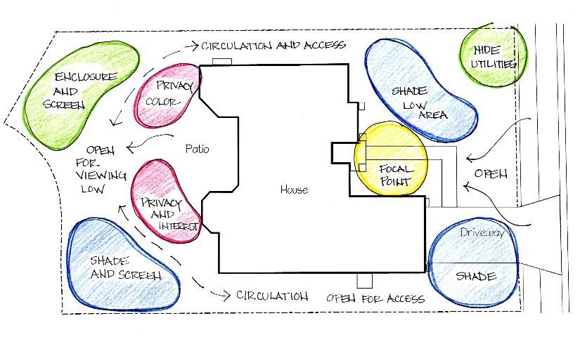 Figure 1. The concept/functional plan shows the layout and desired function of plants. (Click image to enlarge)