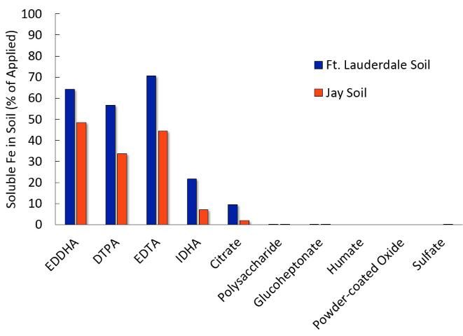 Figure 4. Solubility of Fe sources one day after application to Jay and Ft. Lauderdale, Florida soils.