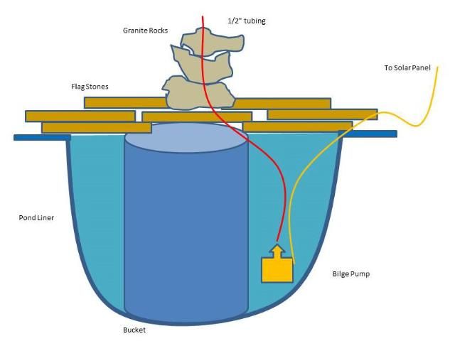 Figure 3. Cross-section of water feature.