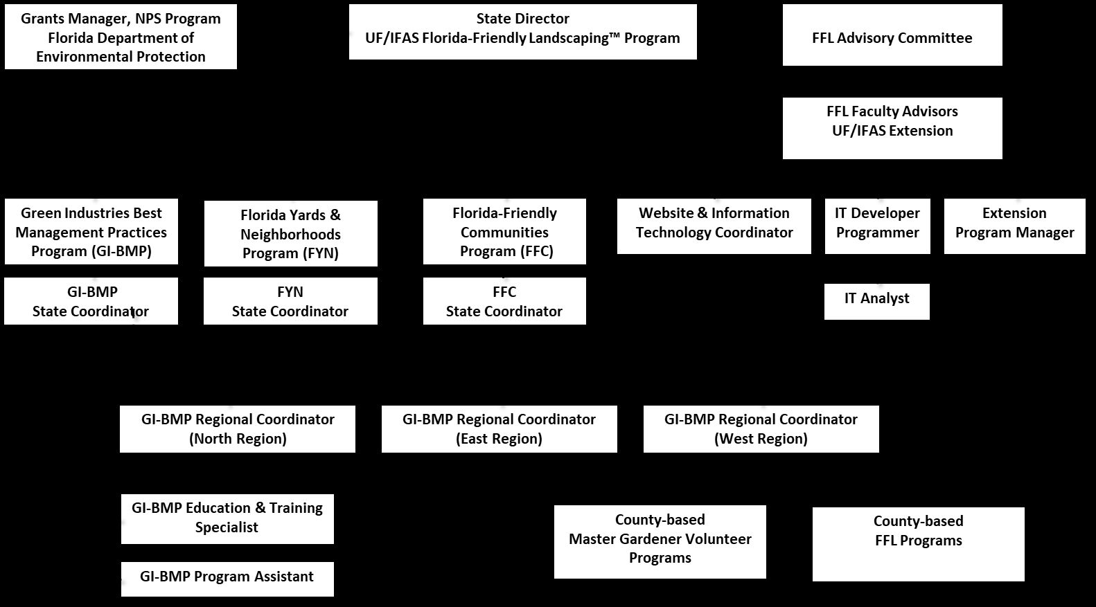 Organizational structure for FFL state office, University of Florida, Gainesville.