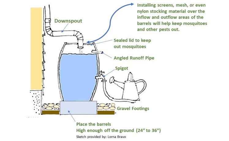 Diagram of connecting a rain barrel to a downspout.