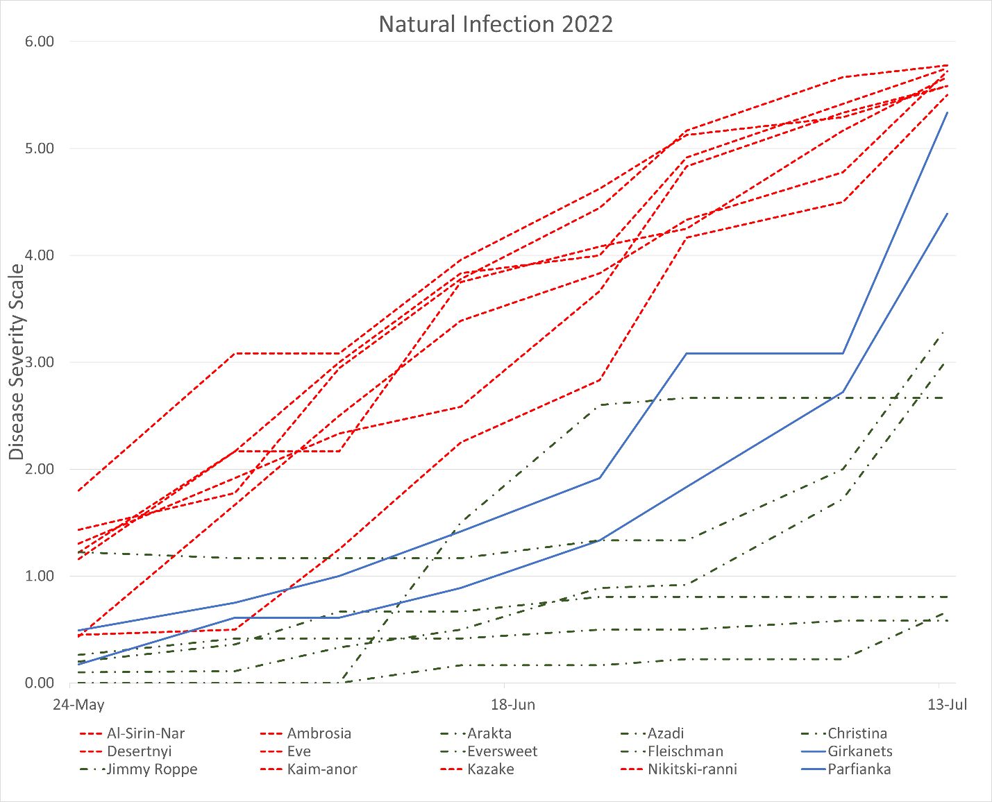 Anthracnose progression under natural infection for the 2022 growing season. Horizontal axis—May 24 to July 13, 2022. Vertical axis—Anthracnose severity scale from 0 to 6.  