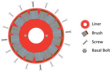 Diagram of liner at aerial view: a donut shape with one screw each at 3 and 9 o'clock around the center hole, brushes installed verticallly along the inner edges, and screws aligned on the outside of the liner, one securing each brush.