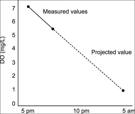 Figure 2. Estimation of potential for dissolved oxygen depletion.