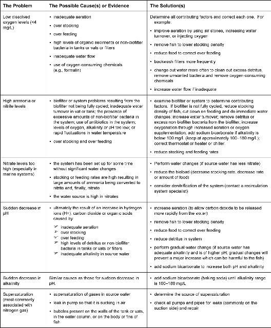 Figure 1. Diagnosing problematic issues with water quality.
