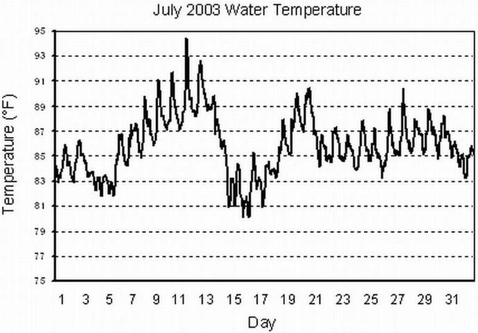 Figure 2. Water temperature fluctuation at the Gulf Jackson lease area, Levy County, Florida, in July 2003. Note the phases of the moon for the month were first quarter, July 6; full moon, July 13; third quarter, July 20; and new moon, July 28.