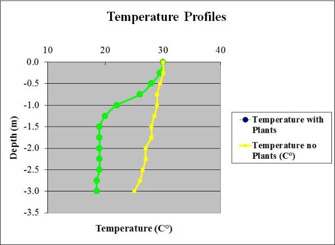 Figure 9. Profiles of temperature by depth for two stations in Orange Lake, Florida measured in July 2007. One profile was measured in matted hydrilla, and one was measured in open water.