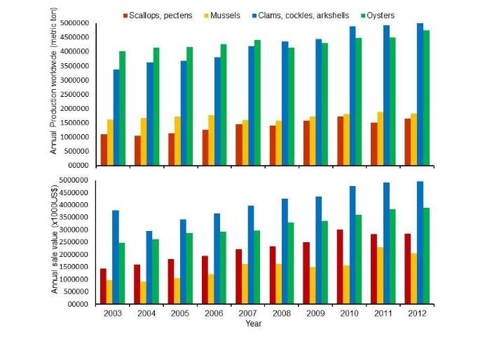 Figure 2. The aquaculture production (upper) and values (lower) of the major molluscan shellfish species groups worldwide from 2003 to 2012.