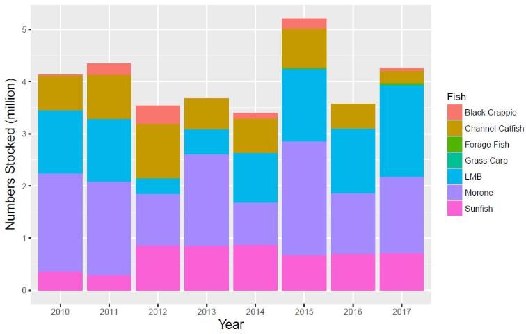 Figure 3. Cumulative numbers of fish stocked since 2010.