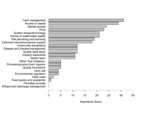 Figure 2. Ranking of factors associated with aquaculture success.