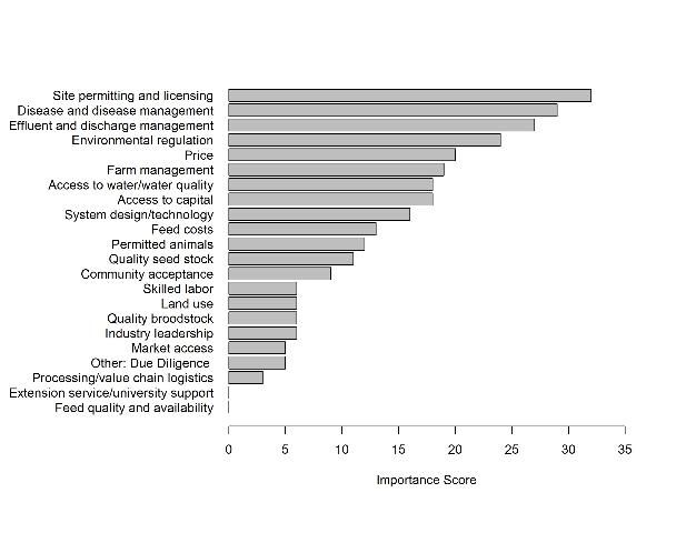 Figure 1. Ranking of factors associated with aquaculture failures.