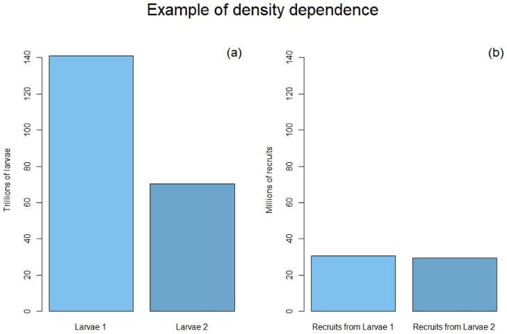 Figure 3. Hypothetical illustration of the effects of density dependence. Two amounts of larvae are shown in panel (a): Larvae 1 represents the larvae produced from an unfished spawning population, and Larvae 2 represents half of that. However, the recruits that each amount of larvae produces show almost no perceptible difference, in panel (b).