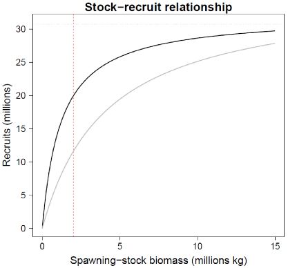 Example stock-recruit relationships. The gray line shows a lower improvement in the survival rate (from egg to juvenile) at low spawning stock biomass, whereas the black line shows a greater improvement in the same survival rate. In stock assessment terms, the black line shows a greater “steepness,” and the grey lines shows lesser “steepness.” The dotted blue line shows the “recruitment at unfished conditions,” and the dashed red line shows roughly the “overfishing limit”—where if spawning stock biomass falls below (i.e., to the left of the line), the stock may be overfished. 