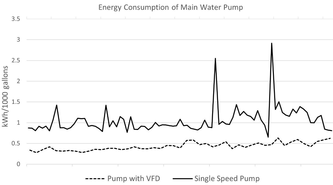 An energy-use comparison of the UF/IFAS Tropical Aquaculture Laboratory’s main water distribution system over an approximate 10-week period. This graph shows the savings of energy consumption for the VFD-operated pump compared to the single speed pump. Large spikes in energy use of the single speed pump show where reduced flow was needed, and the pump was throttled heavily with control valves. The pump fitted with a VFD consumed less energy per 1000 gallons of water pumped and still retained the ability to provide large volumes of water when needed. The comparison of energy consumption is calculated per 1000 gallons of water pumped to account for the variation in operating conditions during the study.