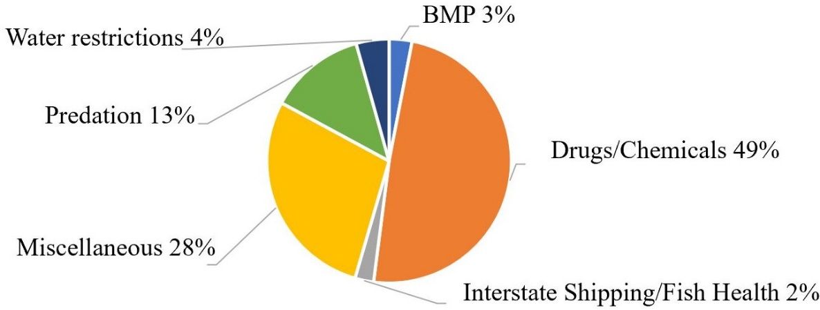 Total regulatory costs by regulatory categories (BMP: Best Management Practices program).
