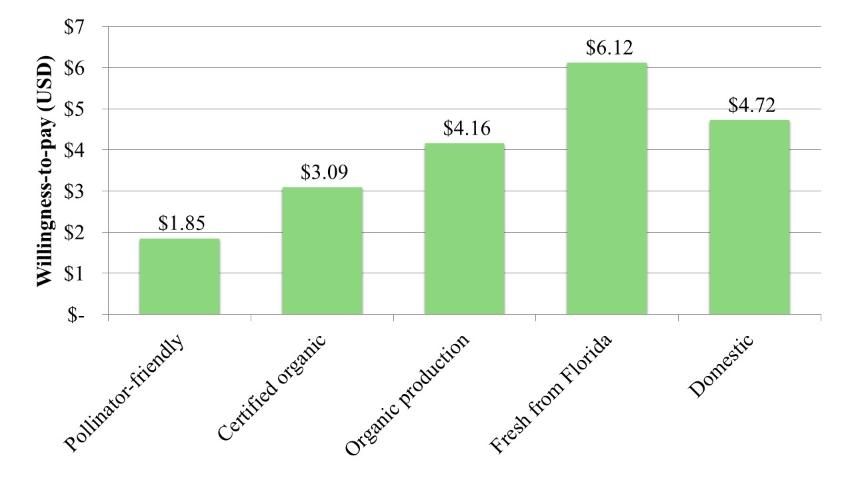 Figure 4. Premium estimates consumers are willing to pay for different ornamental landscape plant attributes. (Note: Premiums should be cautiously interpreted because they may be upwardly biased due to the hypothetical nature of the experiment.)