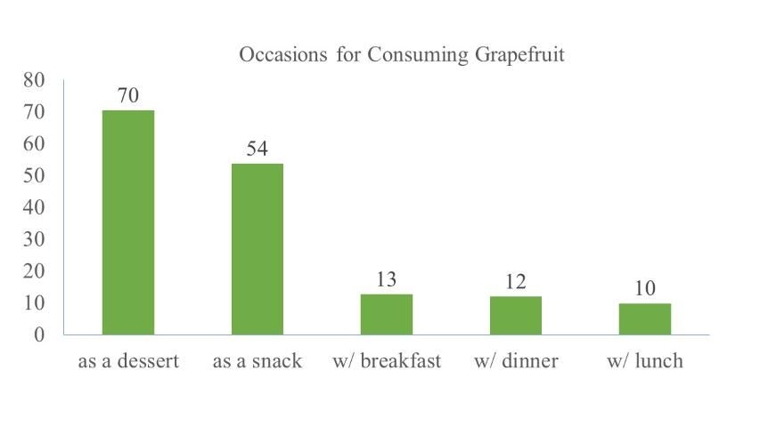 Figure 4. Occasions for consuming grapefruit