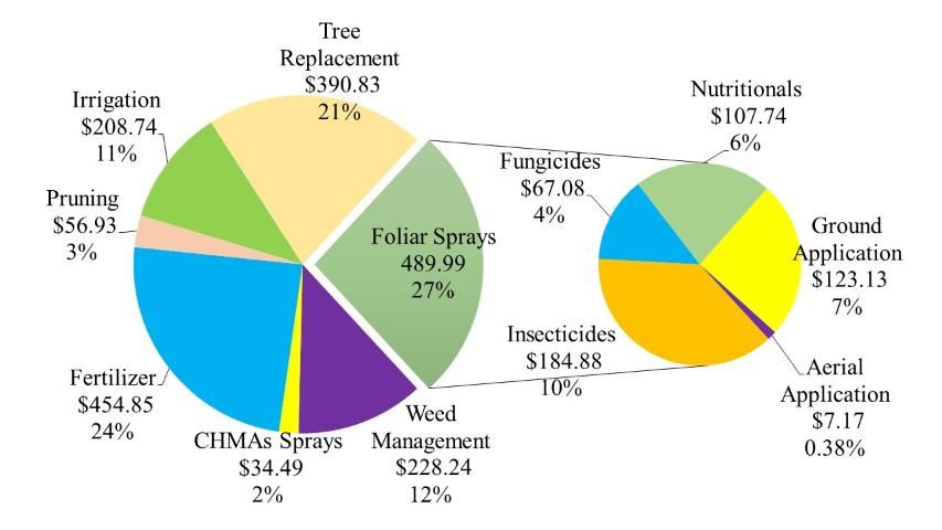 Figure 1. Cultural costs of production for processed oranges grown in central Florida (Ridge), 2015/16
