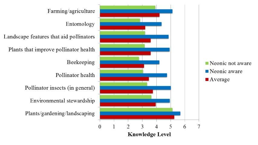 Respondents' knowledge about pollinator topics. Note: All aware/unaware variable means are statistically significant (P = 0.001).