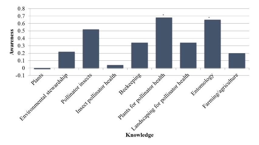 Figure 2. How knowledge of pollinator topics impact awareness of neonics. Note: * indicates significance (p = 0.050).