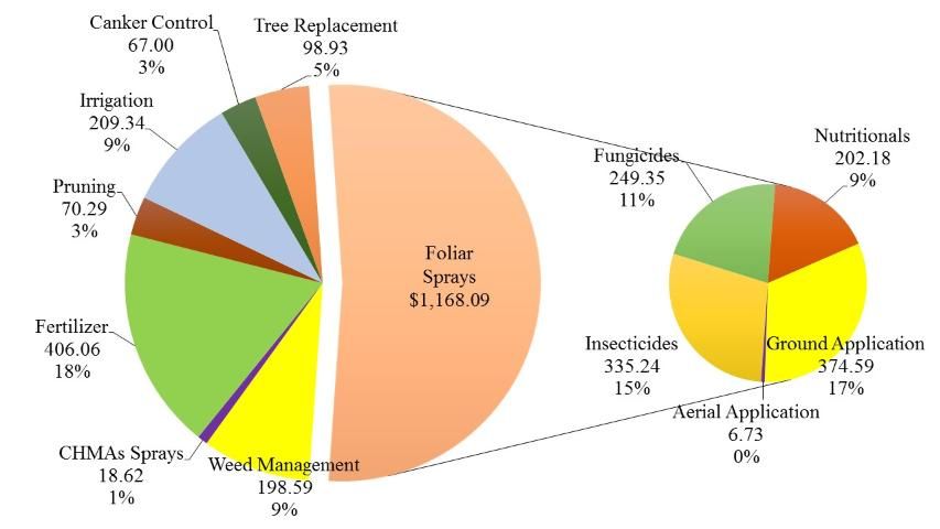 Figure 1. Cultural costs of production for fresh grapefruit grown in Indian River, Florida, 2015/16