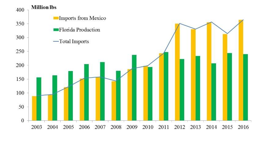 Figure 1. Florida production and imports from Mexico (Source: USDA-FAS 2017)
