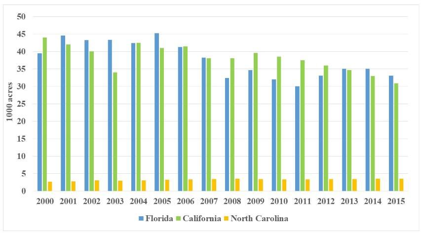 Figure 3. US acreage, three states, 2000–2015 (Source: USDA-NASS)