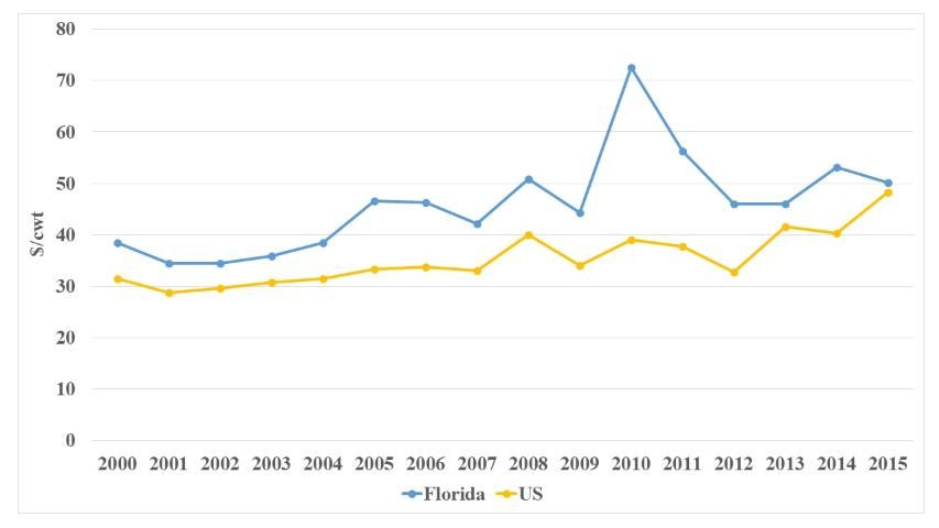 Figure 6. US and Florida bell pepper prices, 2000–2015 (Source: USDA-NASS)