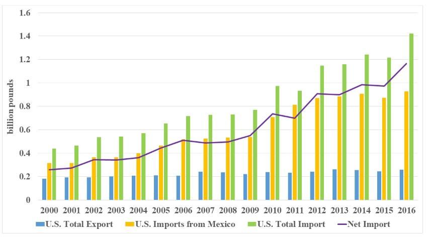 Figure 7. US bell pepper trade, 2000–2015 (Source: USDA-FAS; USDA-NASS)