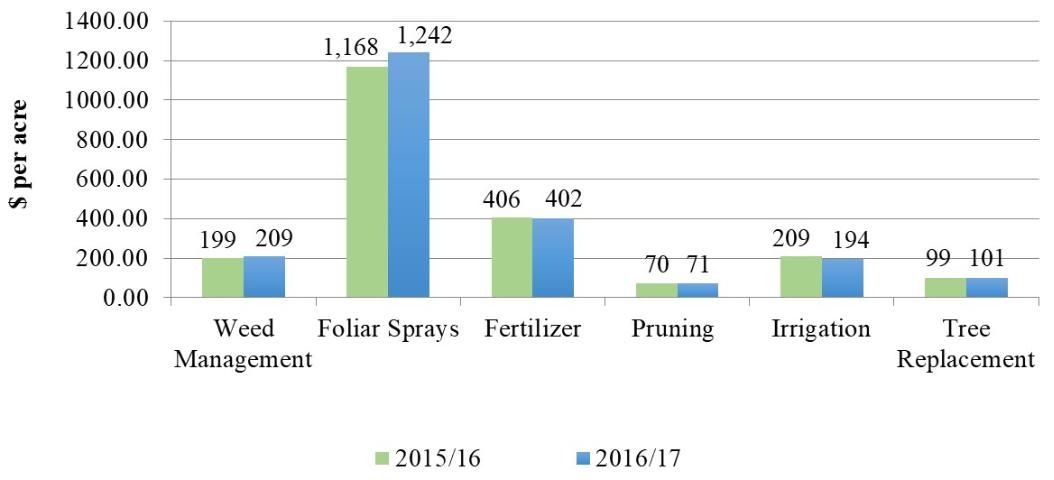 Figure 2. Cost of production by program for fresh market grapefruit grown in Indian River, Florida, 2015/16 vs 2016/17.